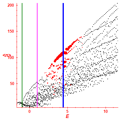 Peres lattice <N>